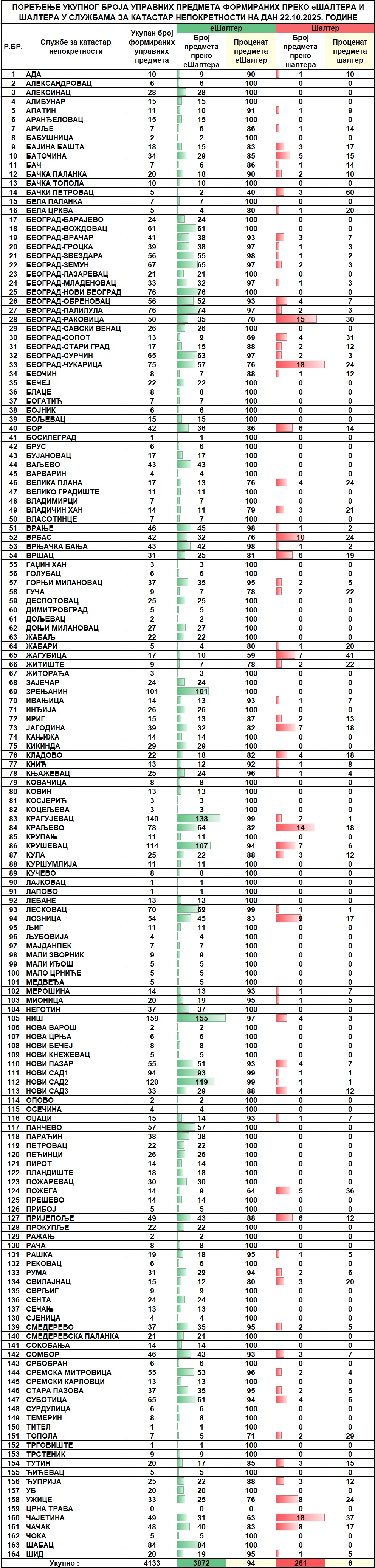 /content/images/stranice/statistika/2025/10/Dnevni izveštaj na dan 22.10.2025.jpg